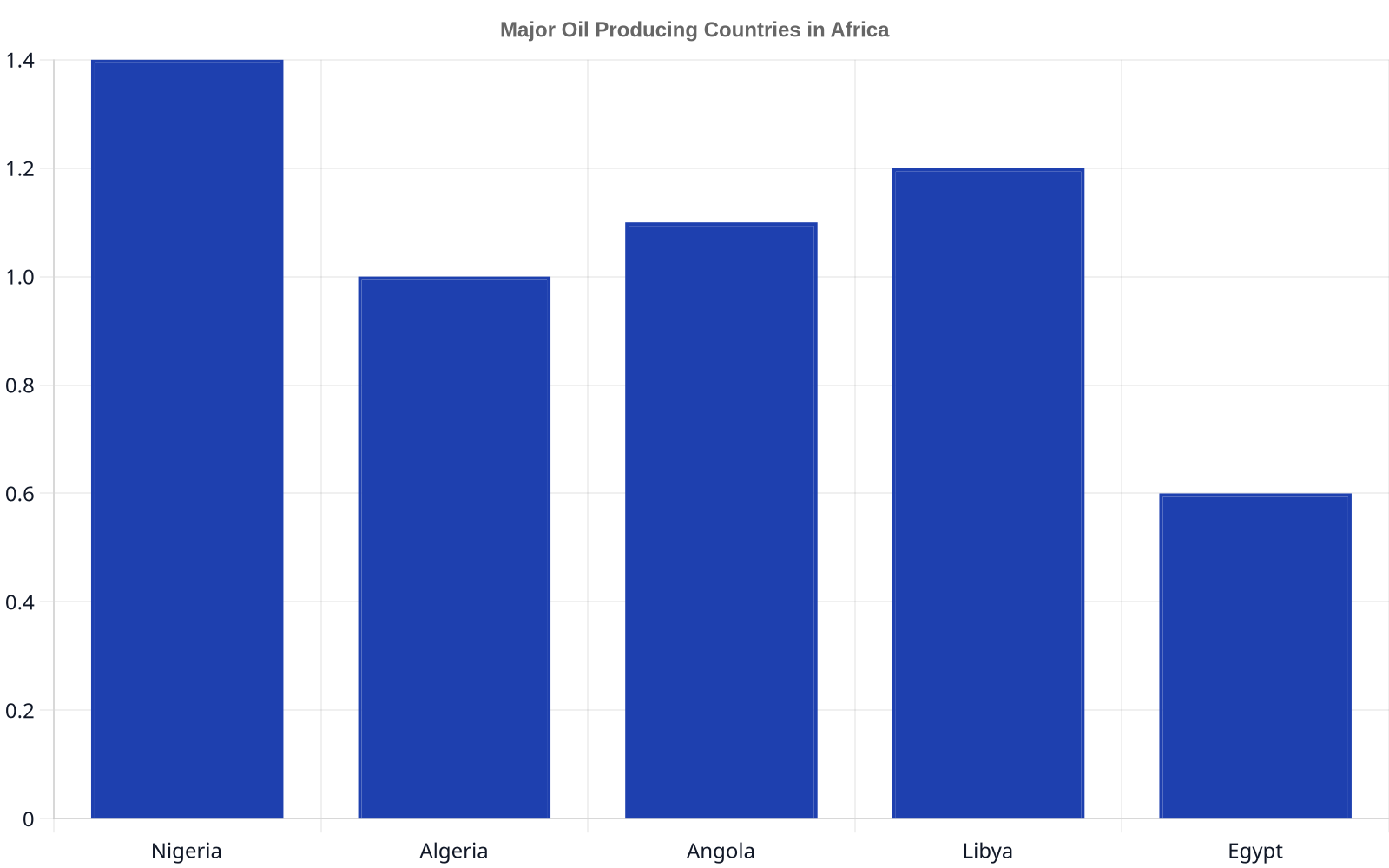 Bar chart showing top African oil producers. Nigeria leads with approximately 1.4 million barrels per day, followed by Libya with 1.2 million, Angola with 1.1 million, Algeria with 1.0 million, and Egypt with 0.6 million.