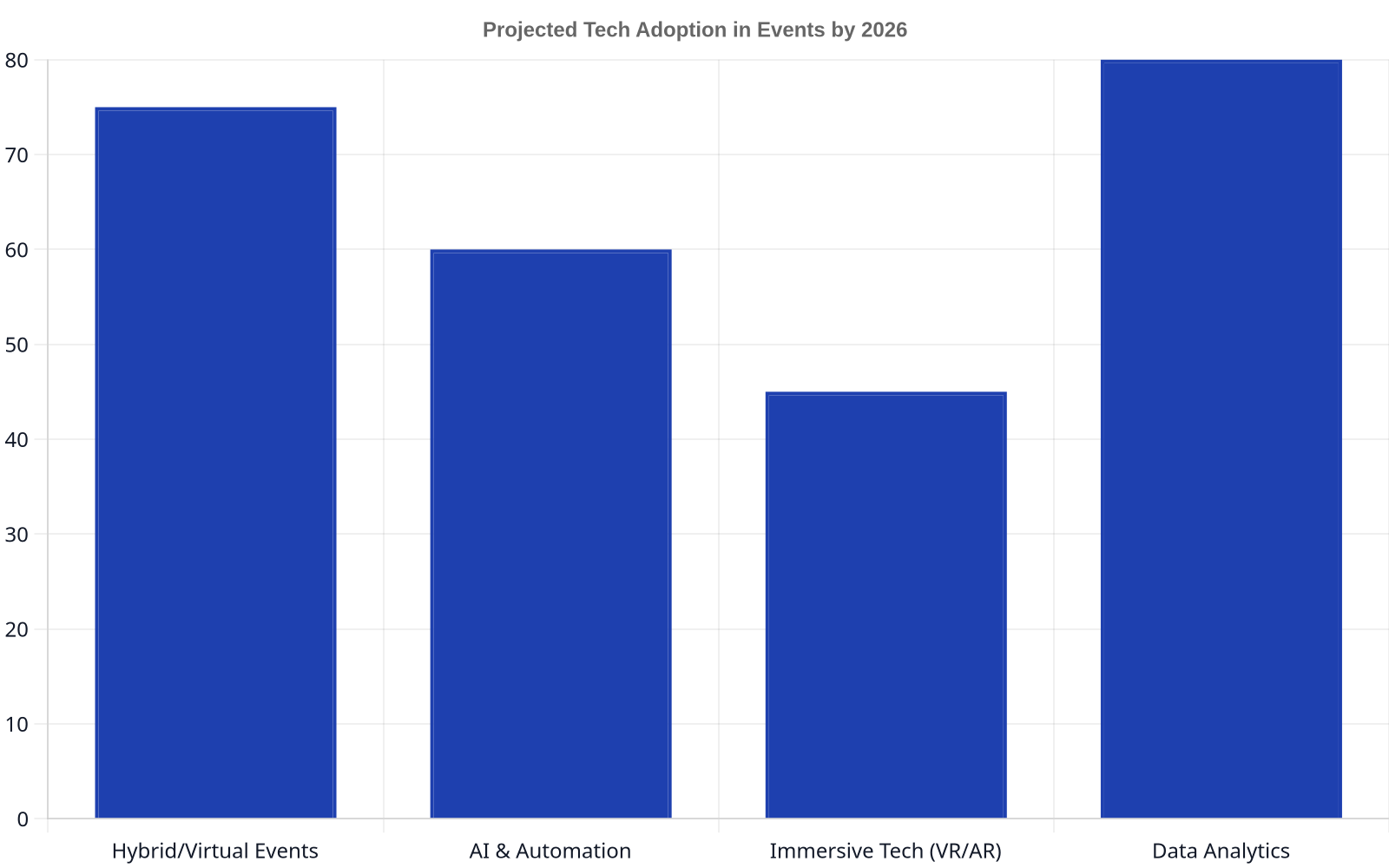 Bar chart showing projected technology adoption percentages in event management for 2026. Hybrid/Virtual Events at 75%, AI & Automation at 60%, Immersive Tech (VR/AR) at 45%, and Data Analytics at 80%.