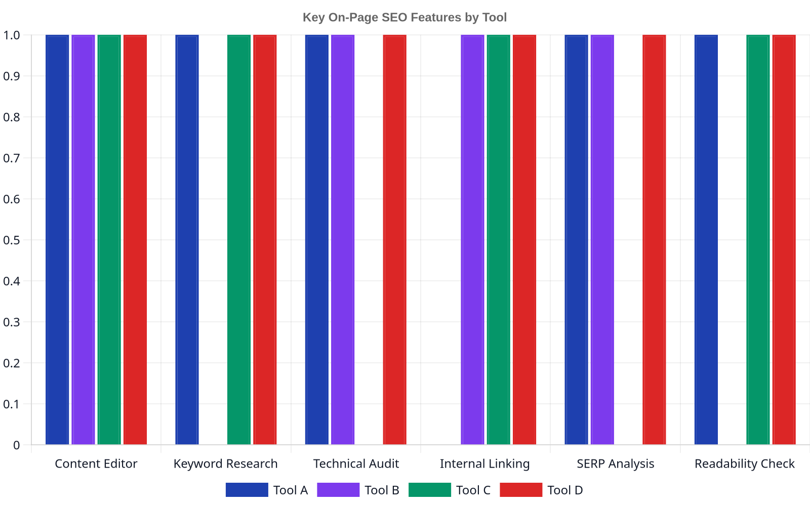 Bar chart comparing the presence of six key on-page SEO features across four hypothetical tools, showing which tools offer which functionalities. Tool D offers all features, while others offer a subset.