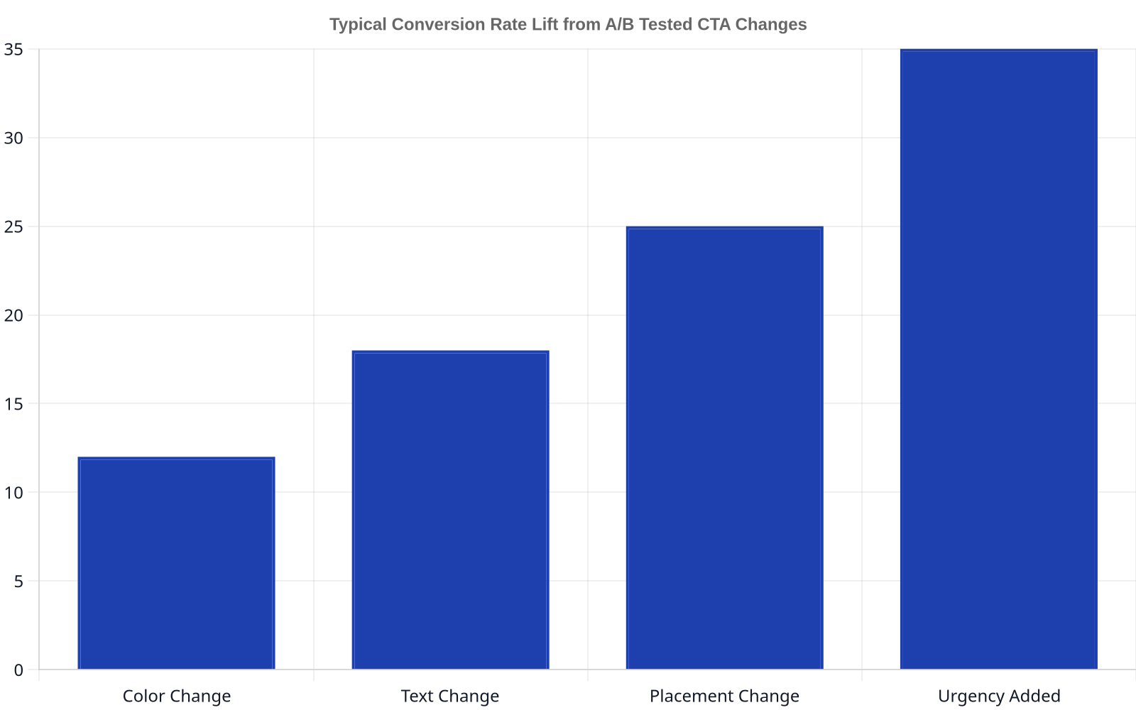 Bar chart showing typical conversion rate lift percentages from A/B testing different CTA changes: Color Change 12%, Text Change 18%, Placement Change 25%, and Urgency Added 35%.