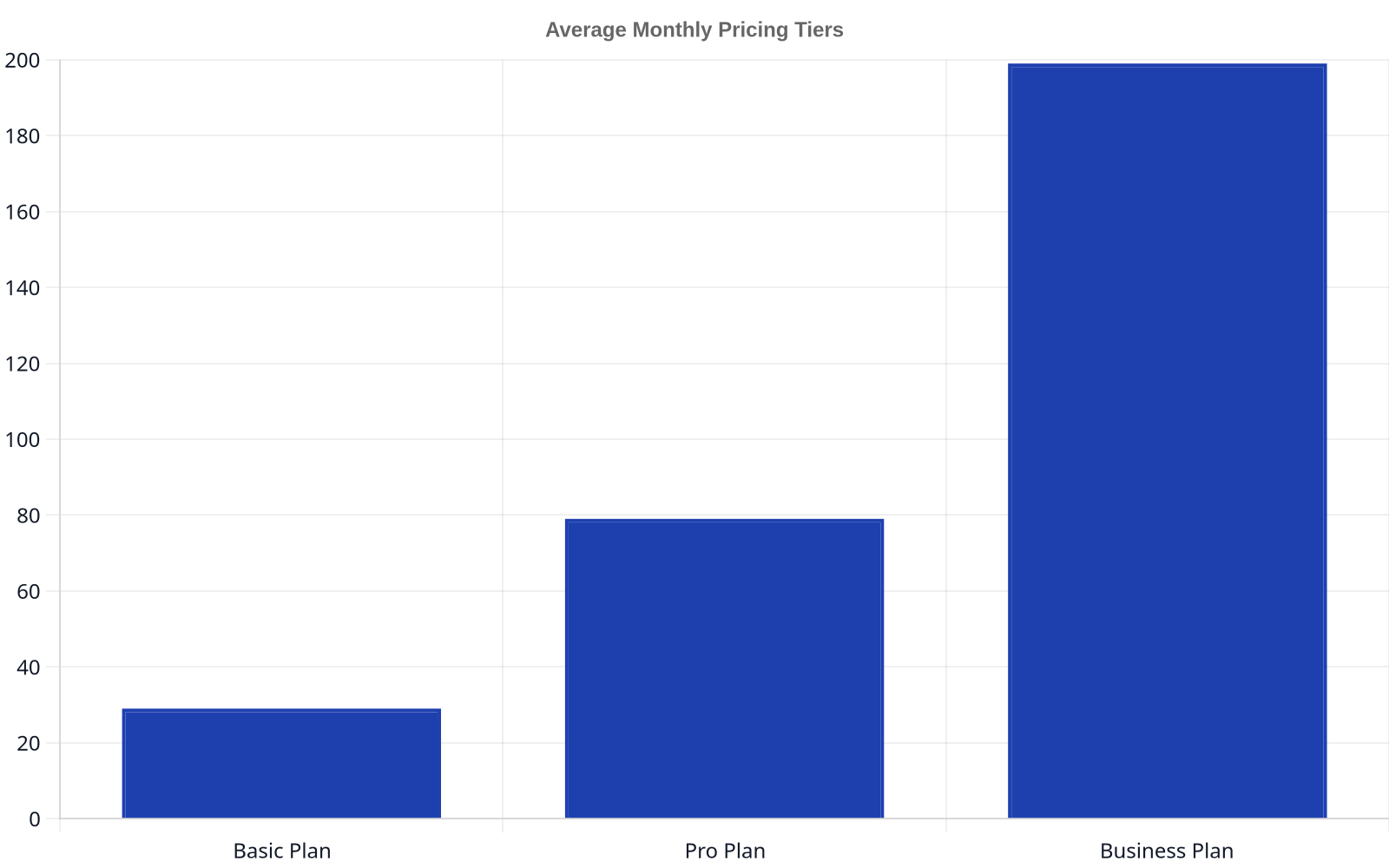 Bar chart showing the average monthly pricing tiers for on-page SEO checker software. The basic plan averages $29, the pro plan averages $79, and the business plan averages $199.