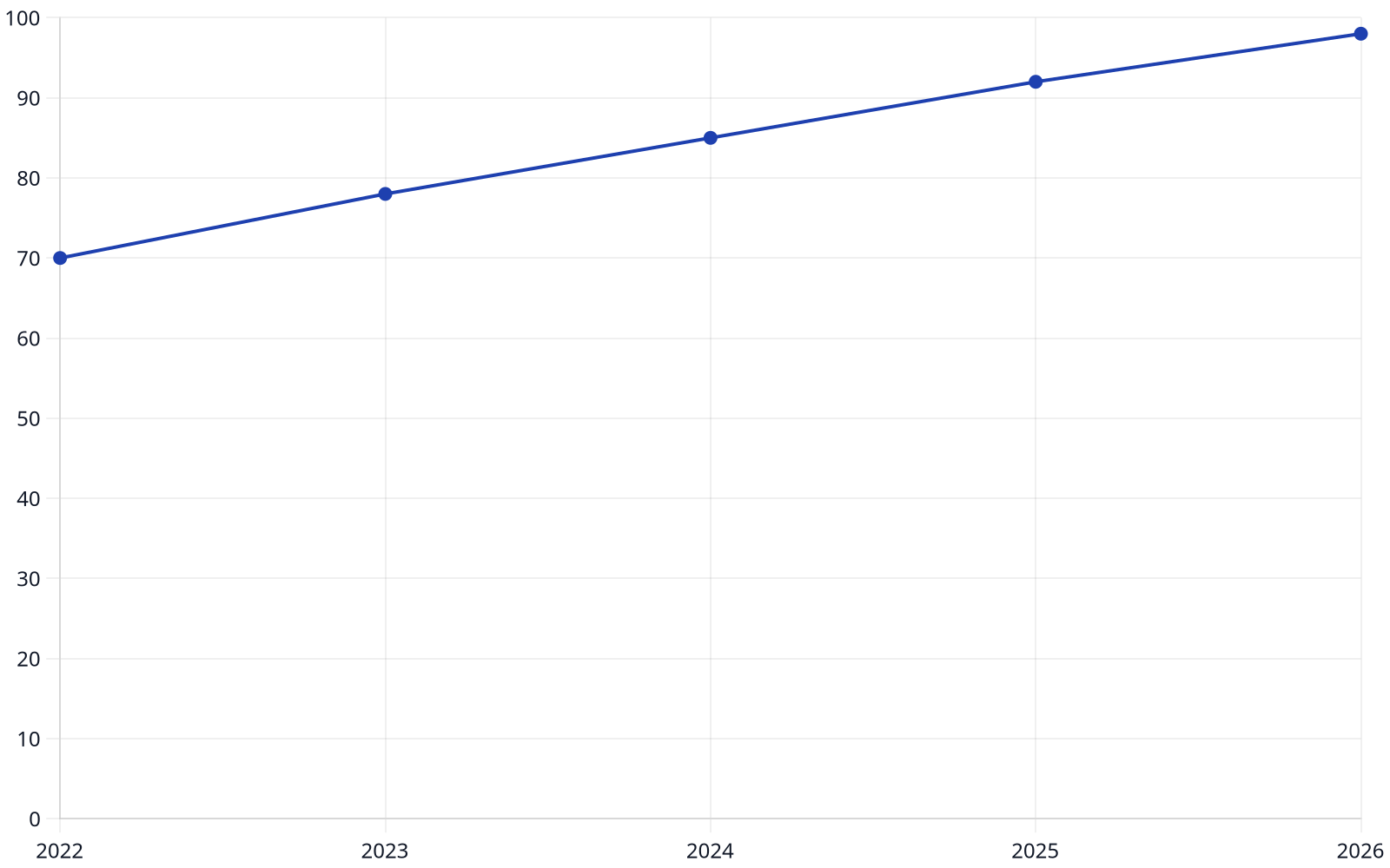 Line chart showing a steady increase in demand for personalized user experiences from 2022 to 2026.