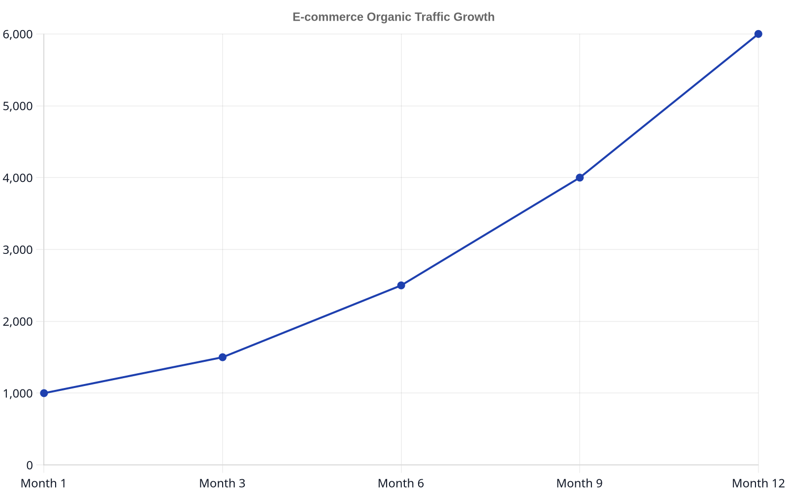 Line chart illustrating the growth of e-commerce organic sessions over 12 months, starting at 1000 sessions in Month 1 and steadily increasing to 6000 sessions by Month 12, demonstrating the long-term ROI of SEO.