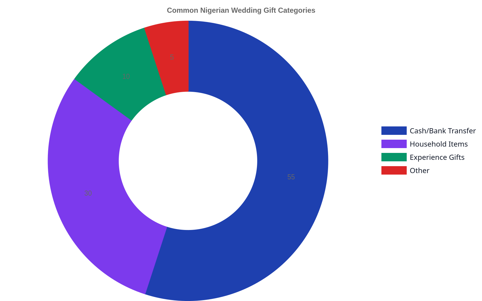 Doughnut chart showing common Nigerian wedding gift categories. Cash or bank transfers account for 55%, household items 30%, experience gifts 10%, and other gifts 5%.