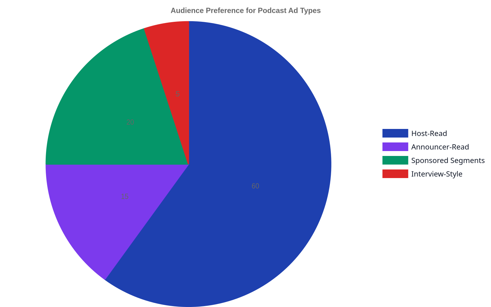 Pie chart showing listener preference for different ad types: Host-Read (60%), Announcer-Read (15%), Sponsored Segments (20%), and Interview-Style (5%).
