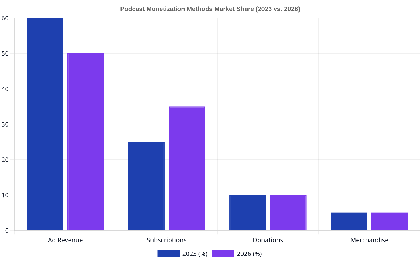 A bar chart comparing podcast monetization methods. In 2023, ad revenue was 60%, subscriptions 25%, donations 10%, merchandise 5%. In 2026, ad revenue is projected to be 50%, subscriptions 35%, donations 10%, merchandise 5%.