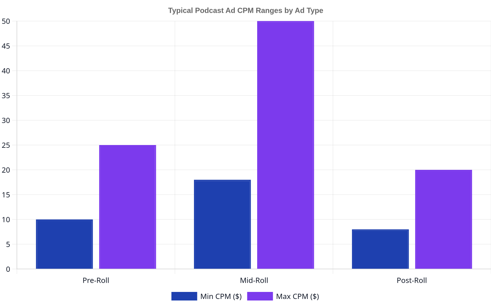 Bar chart showing typical CPM ranges for different podcast ad types. Pre-roll ads range from $10-$25, Mid-roll ads from $18-$50, and Post-roll ads from $8-$20.