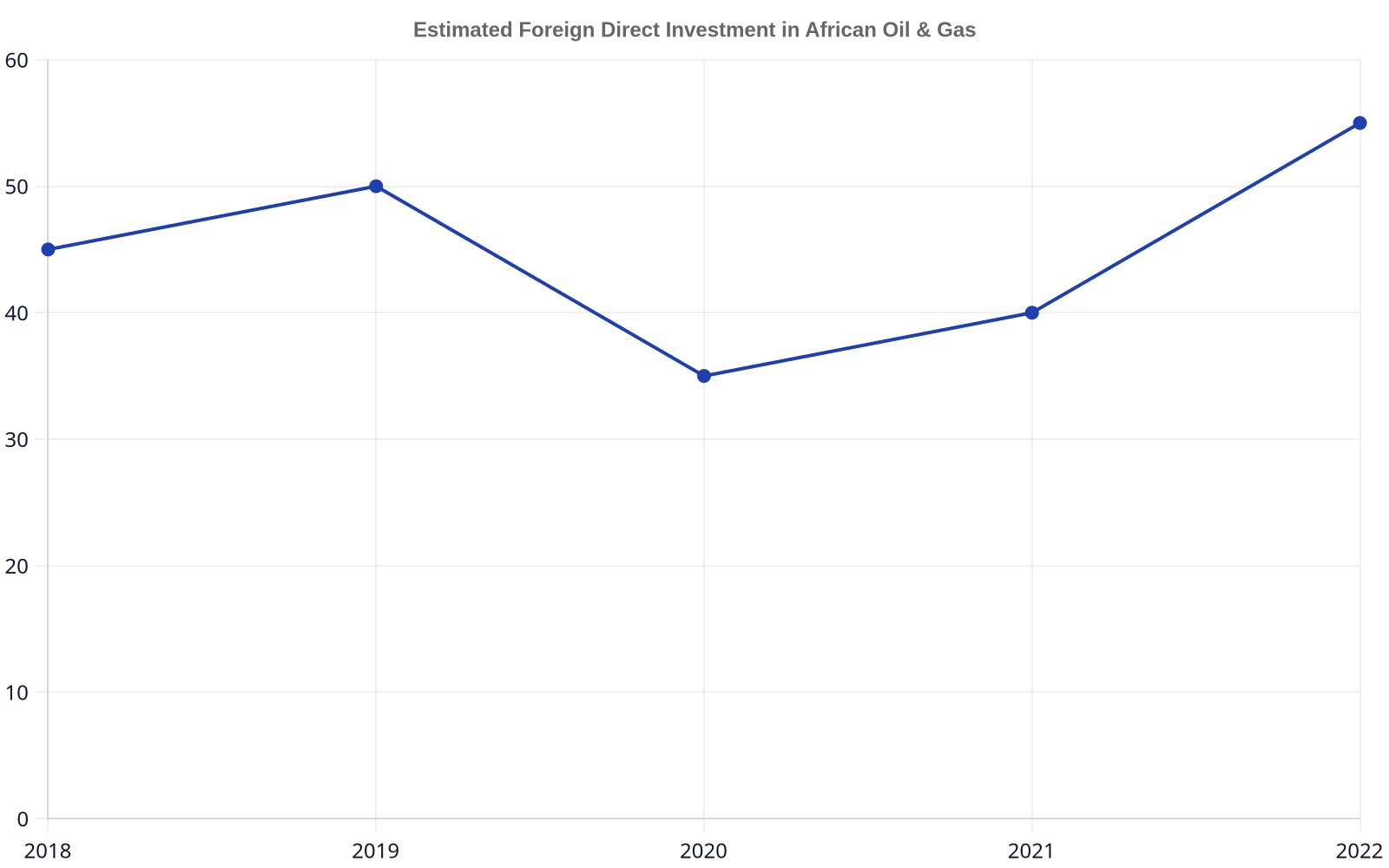 Line chart showing estimated Foreign Direct Investment (FDI) in African Oil & Gas from 2018 to 2022. FDI increased from $45B in 2018 to $50B in 2019, dropped to $35B in 2020, then rose to $40B in 2021 and $55B in 2022.