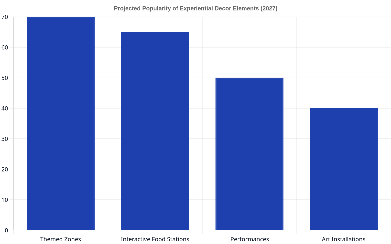 Bar chart showing projected popularity of experiential wedding decor elements in 2027. Themed zones are at 70%, interactive food stations at 65%, performances at 50%, and art installations at 40%.