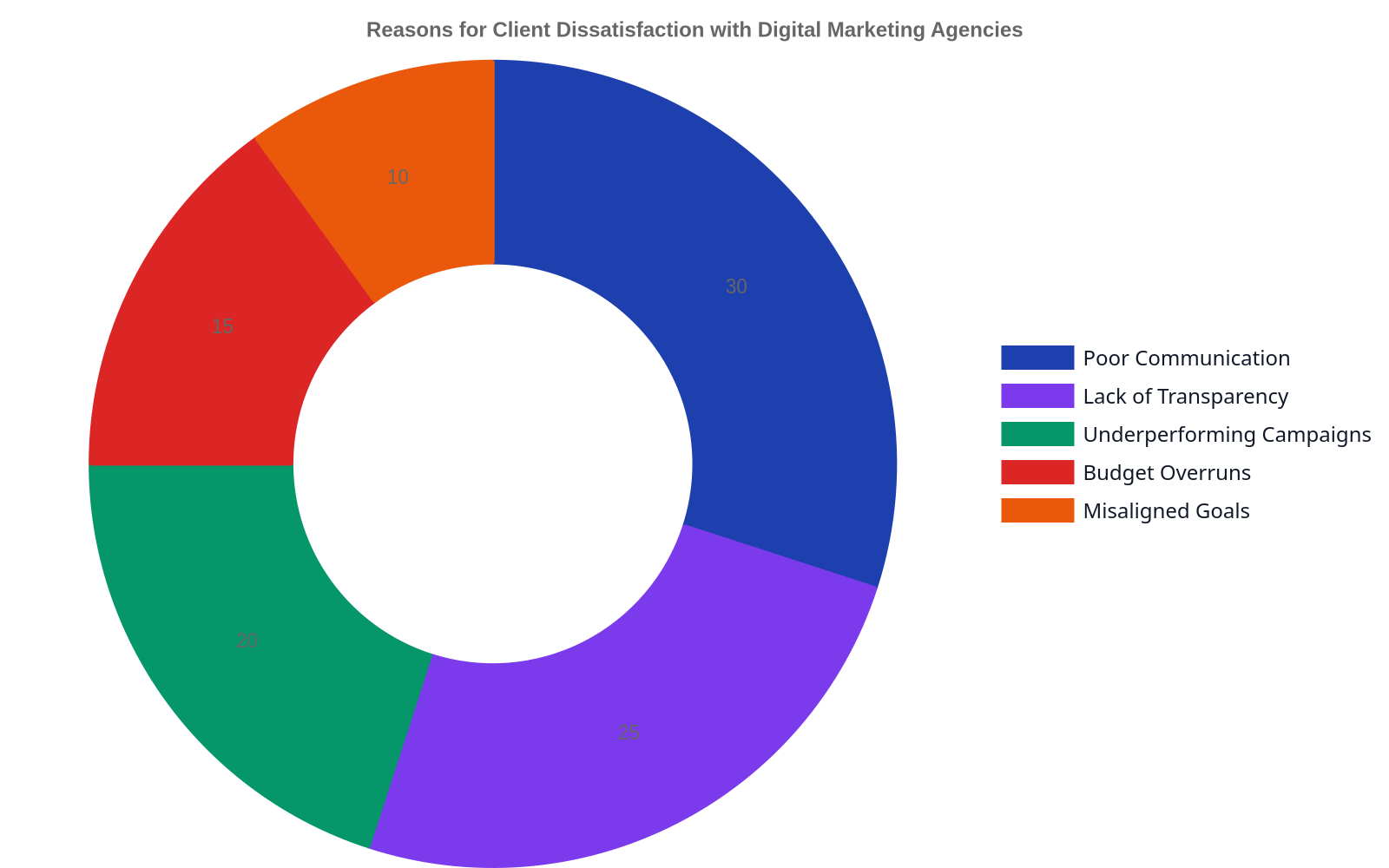 Doughnut chart showing common reasons for client dissatisfaction with digital marketing agencies, including poor communication, lack of transparency, underperforming campaigns, budget overruns, and misaligned goals.