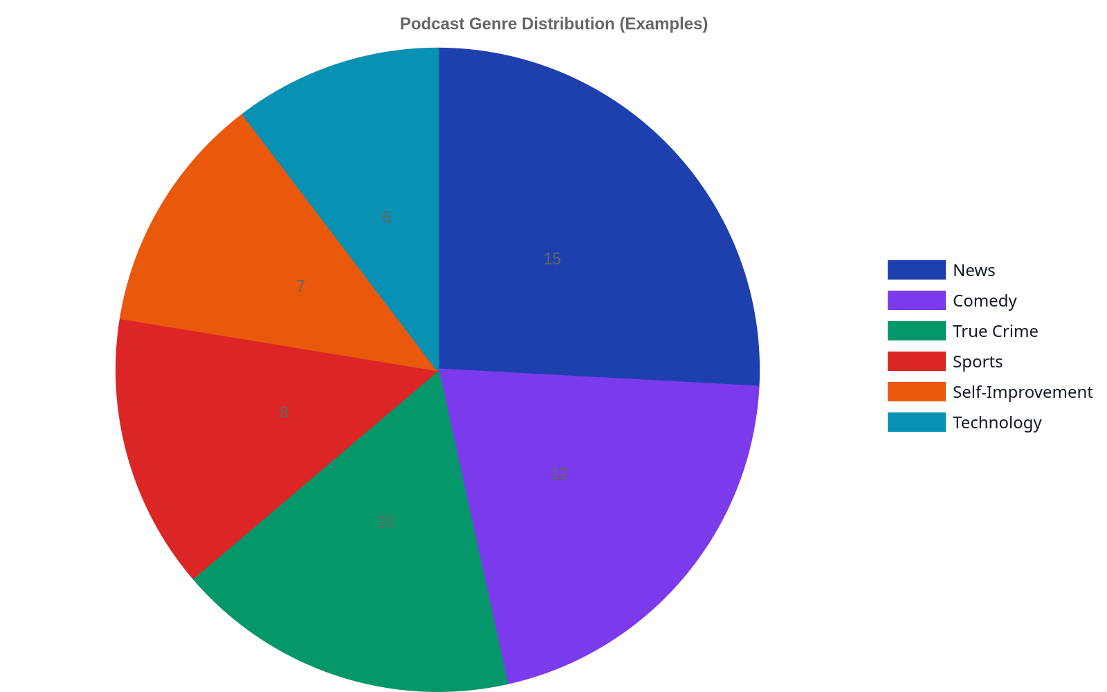 A pie chart showing example distribution of podcast genres: News 15%, Comedy 12%, True Crime 10%, Sports 8%, Self-Improvement 7%, Technology 6%.
