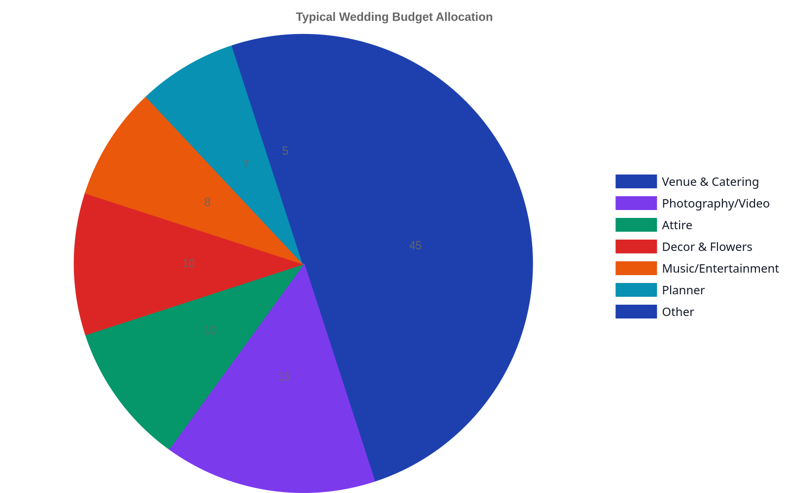 Pie chart showing typical wedding budget allocation: 45% Venue & Catering, 15% Photography/Video, 10% Attire, 10% Decor & Flowers, 8% Music/Entertainment, 7% Planner, 5% Other.