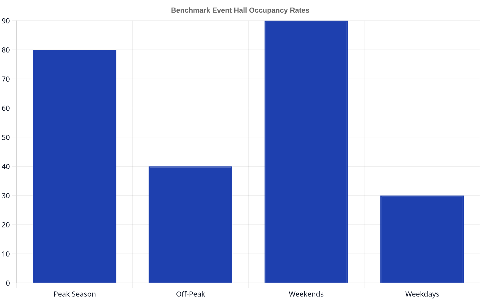 Bar chart showing benchmark event hall occupancy rates: Peak Season 80%, Off-Peak 40%, Weekends 90%, and Weekdays 30%.