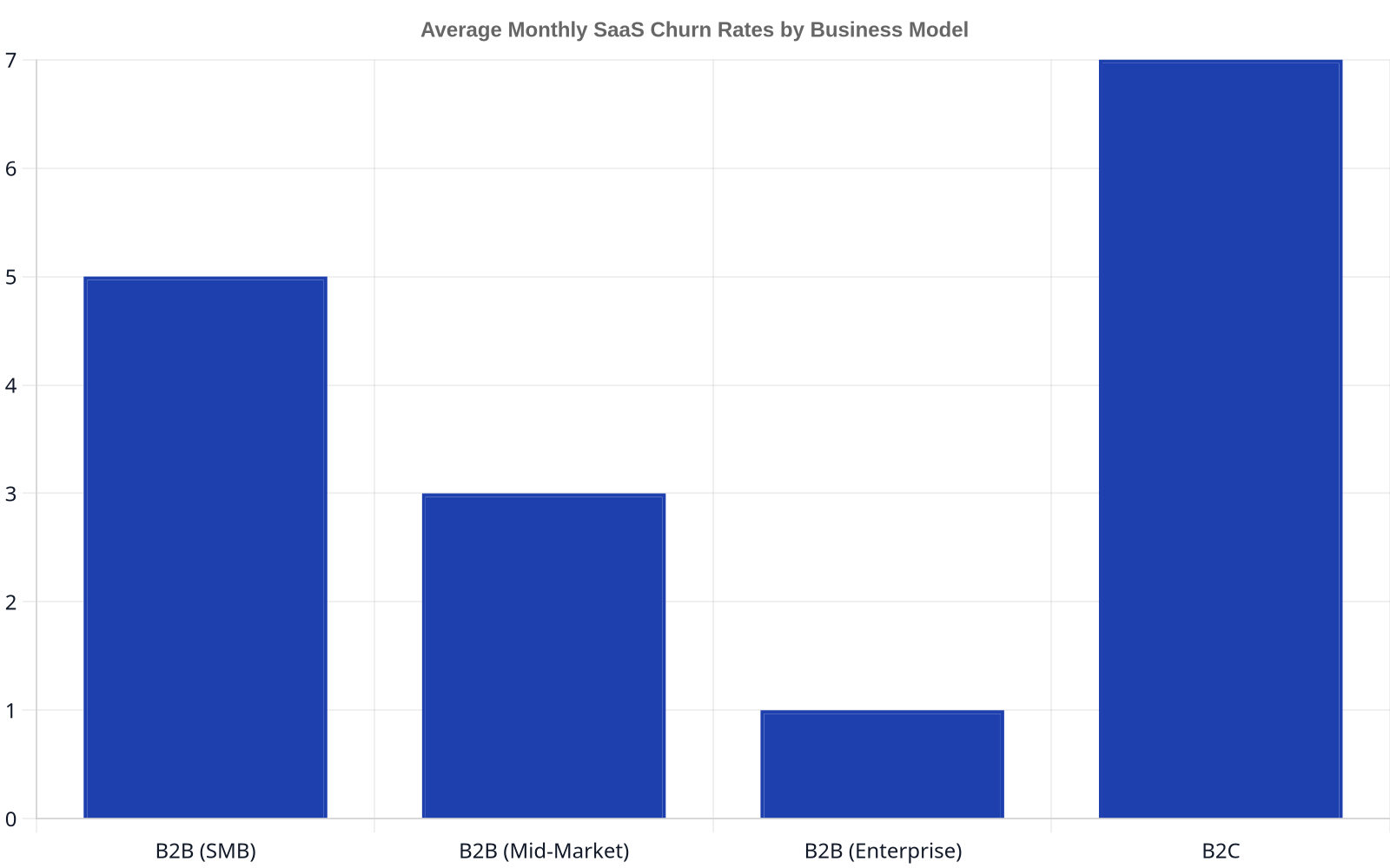 Bar chart illustrating average monthly SaaS churn rates. B2C has the highest churn at 7%, B2B SMB at 5%, B2B Mid-Market at 3%, and B2B Enterprise with the lowest at 1%.