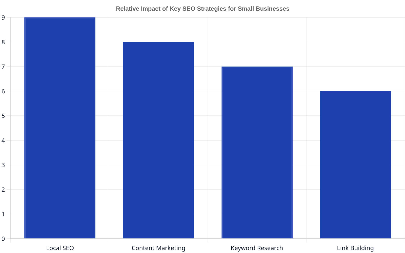 Bar chart illustrating the relative impact of key SEO strategies for small businesses, including local SEO, content marketing, keyword research, and link building, rated on a scale of 1 to 10.