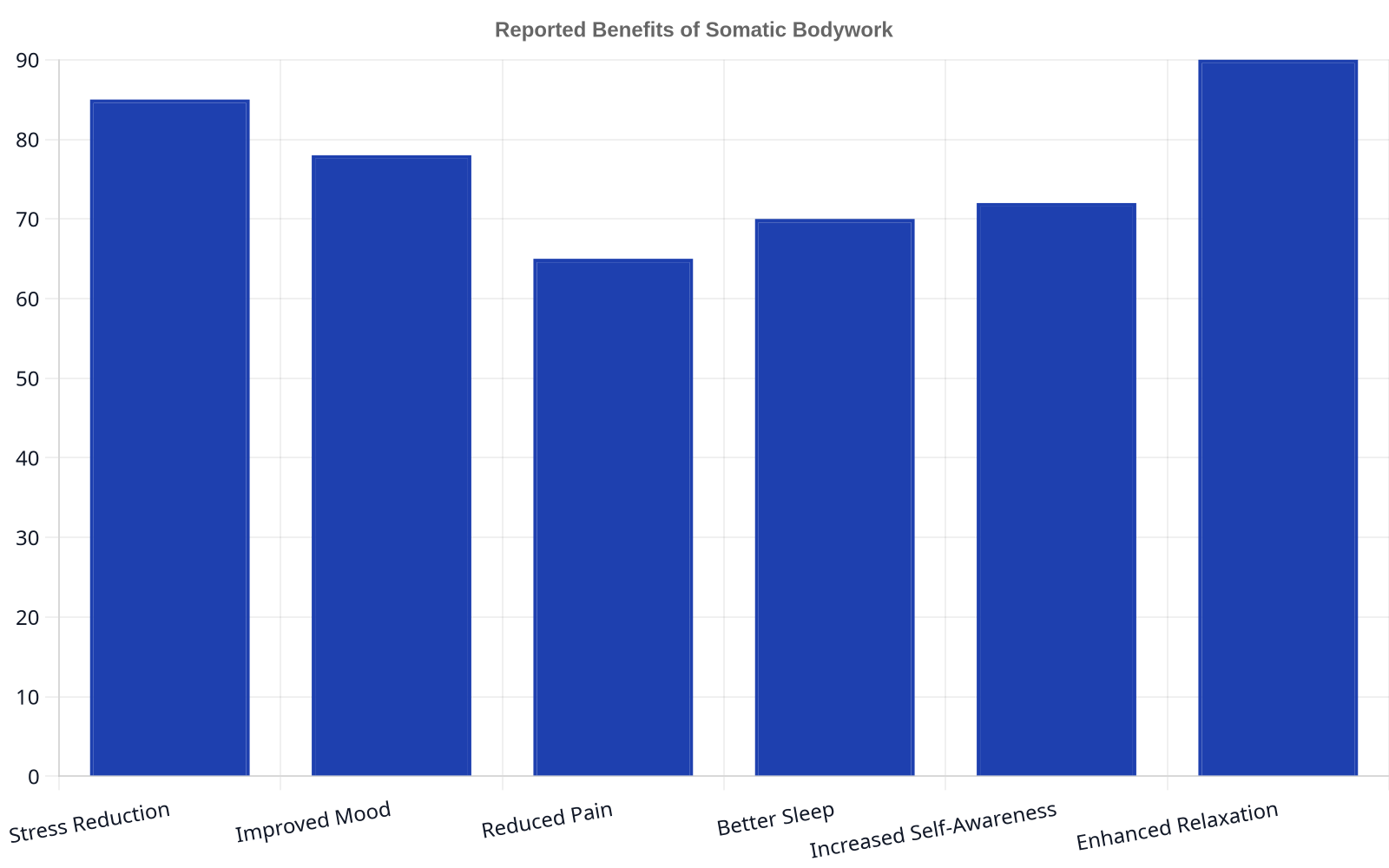 Bar chart illustrating reported benefits of somatic bodywork, including stress reduction, improved mood, reduced pain, better sleep, increased self-awareness, and enhanced relaxation.