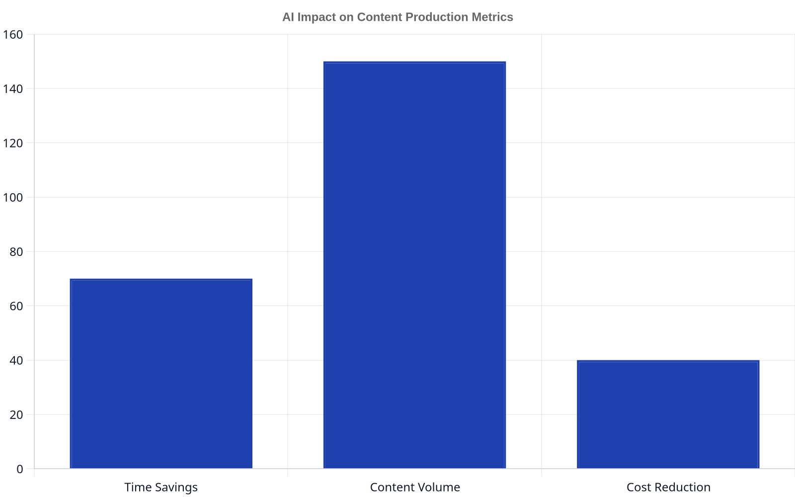 Bar chart showing AI's impact on content production metrics, with 70% time savings, 150% increase in content volume, and 40% cost reduction.