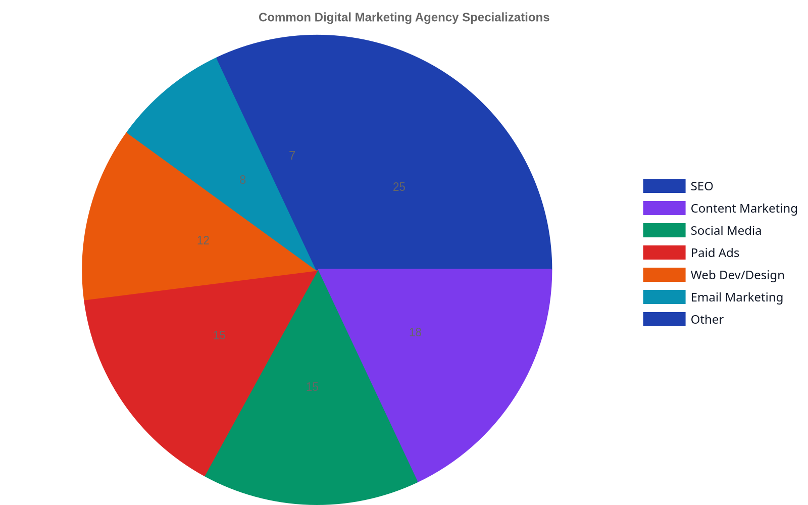 Pie chart showing common digital marketing agency specializations: SEO (25%), Content Marketing (18%), Social Media (15%), Paid Ads (15%), Web Development/Design (12%), Email Marketing (8%), and Other (7%).
