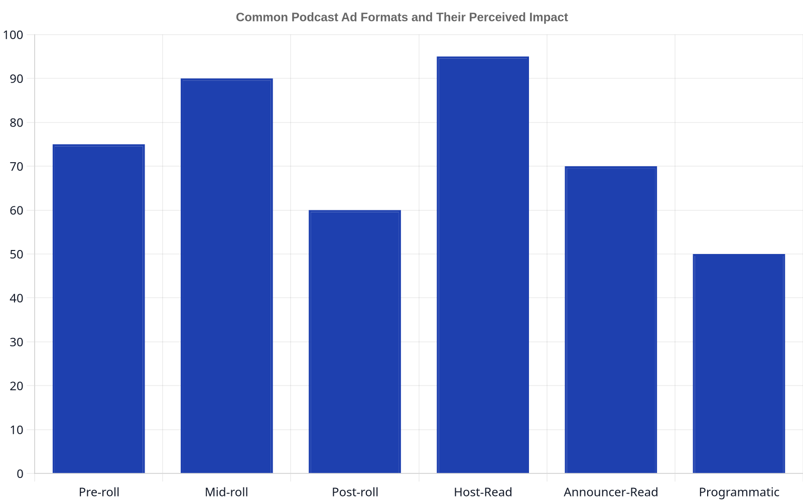 Bar chart illustrating the perceived impact or common usage of different podcast ad formats: Pre-roll, Mid-roll, Post-roll, Host-Read, Announcer-Read, and Programmatic. Mid-roll and Host-Read ads are shown with higher bars, indicating greater impact or usage.