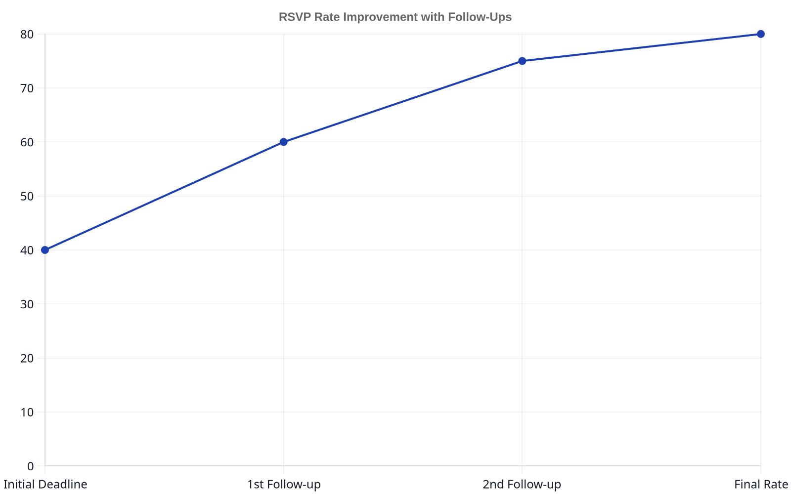 Line chart showing RSVP rate improvement over time with follow-ups: 40% at initial deadline, 60% after 1st follow-up, 75% after 2nd follow-up, and 80% final rate.