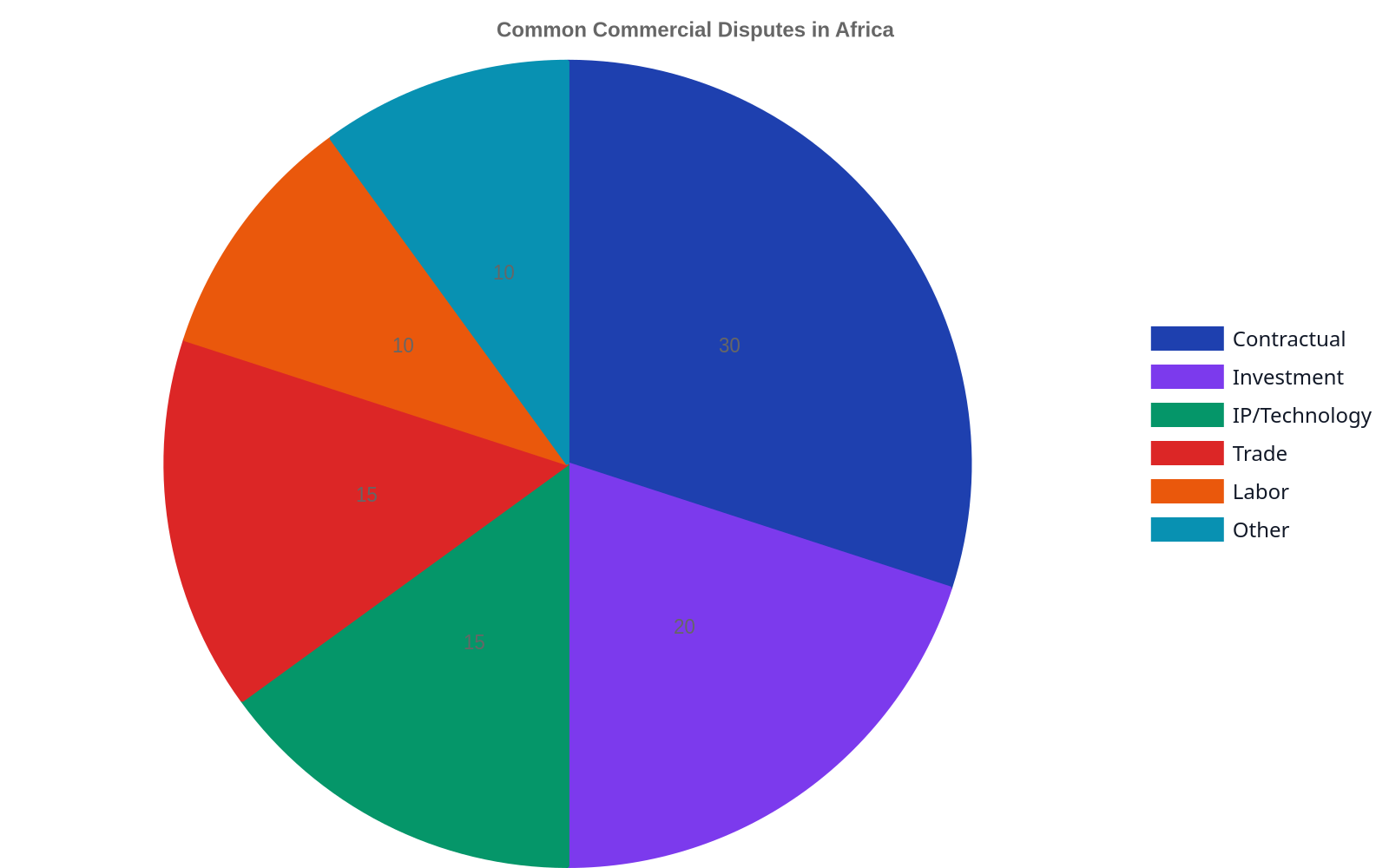 Pie chart showing the breakdown of common commercial disputes in Africa: Contractual 30%, Investment 20%, IP/Technology 15%, Trade 15%, Labor 10%, Other 10%.