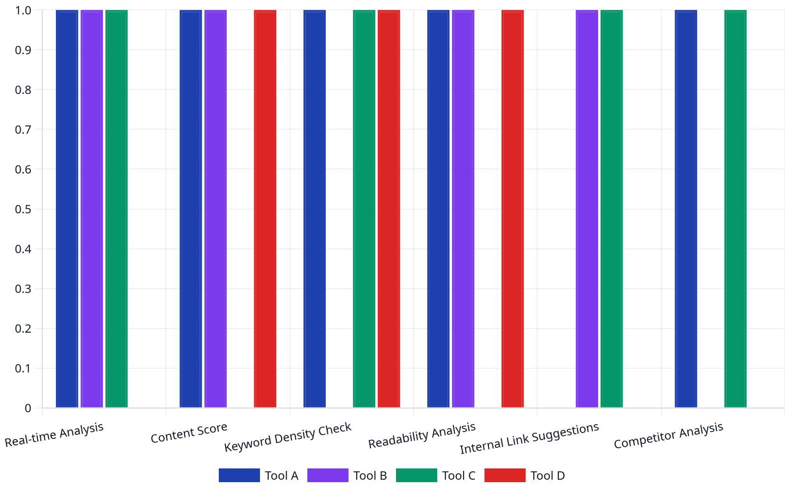 Bar chart comparing the presence (1) or absence (0) of six key on-page SEO features across four hypothetical on-page SEO checker software tools. Features include real-time analysis, content score, keyword density check, readability analysis, internal link suggestions, and competitor analysis.