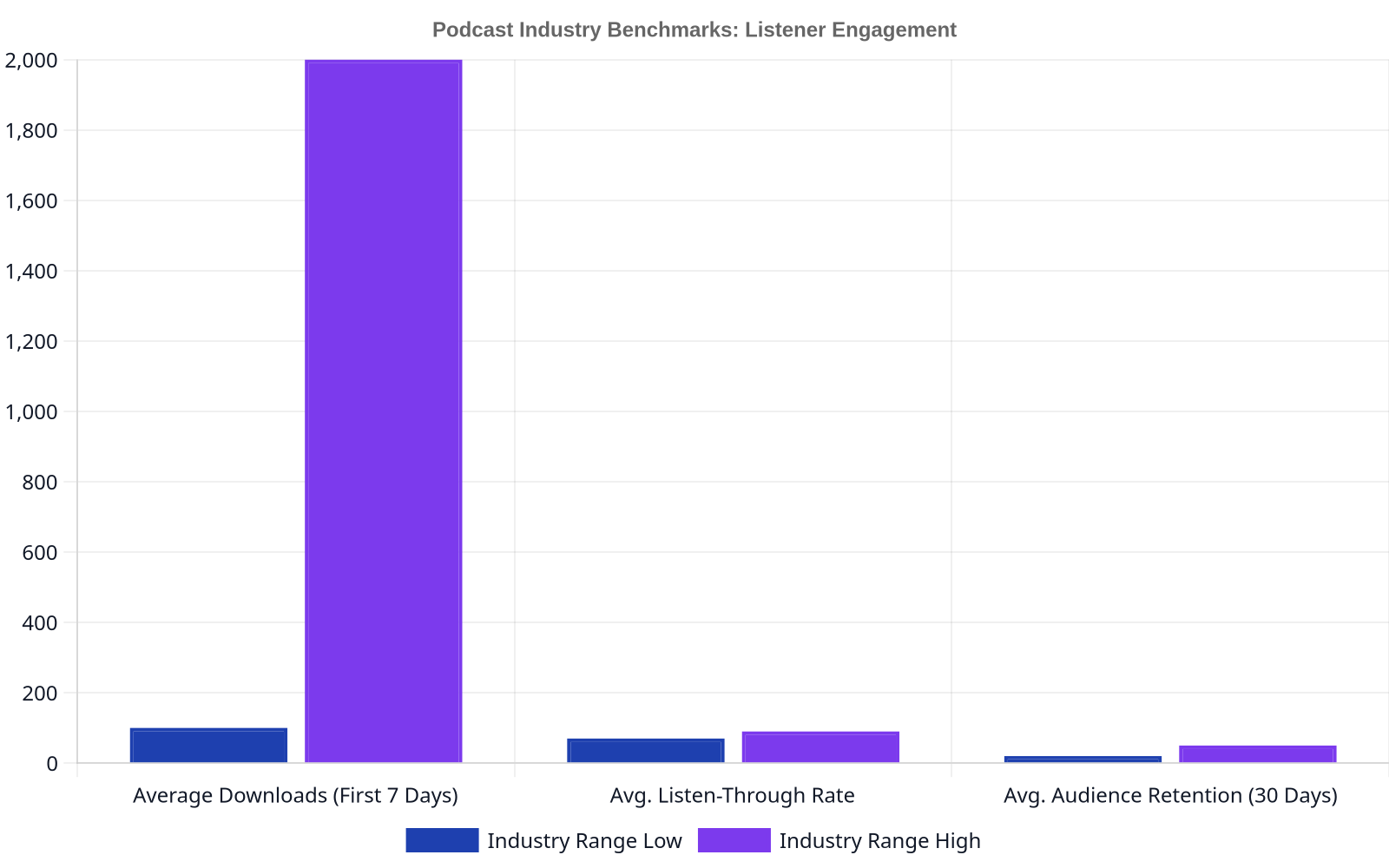 Bar chart showing industry benchmark ranges for podcast listener engagement: Average Downloads (First 7 Days) typically range from 100 to 2000, Average Listen-Through Rate from 70% to 90%, and Average Audience Retention (30 Days) from 20% to 50%.