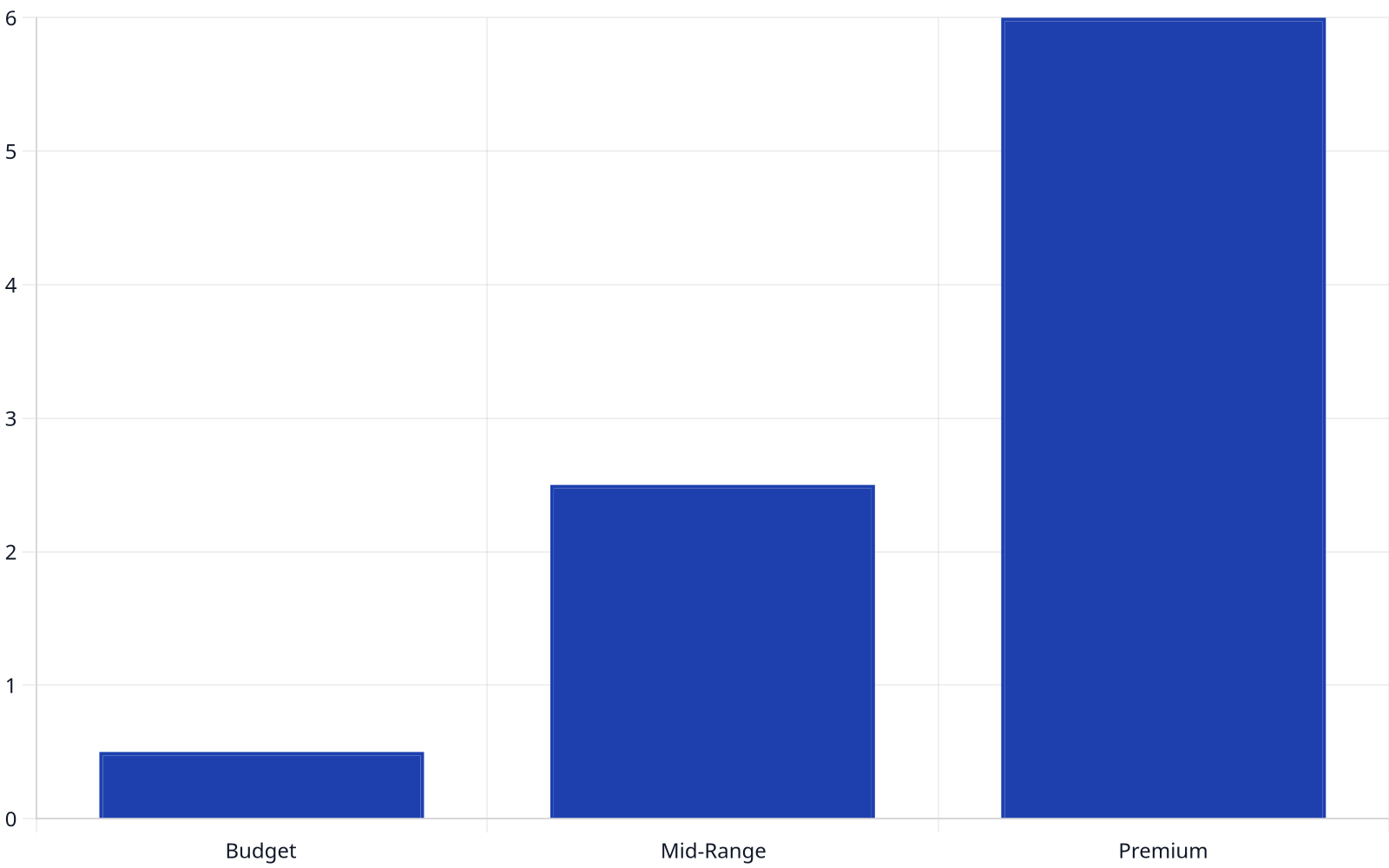 Bar chart illustrating average event venue pricing tiers in Lagos, with budget venues averaging 0.5M NGN, mid-range 2.5M NGN, and premium 6M NGN.