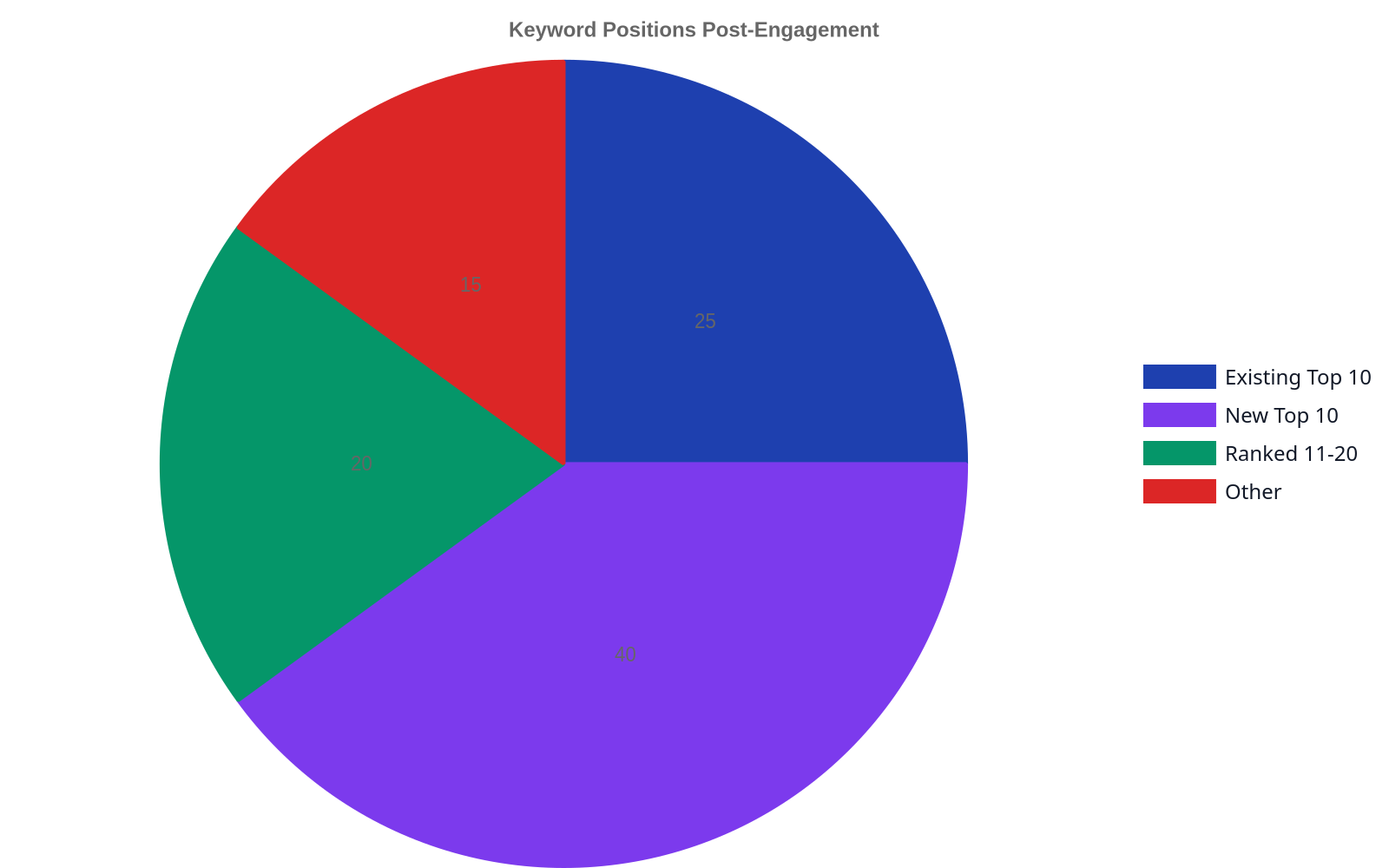 Pie chart illustrating keyword ranking distribution post-engagement: 40% are new keywords in the top 10, 25% are existing keywords in the top 10, 20% rank 11-20, and 15% are in other positions.