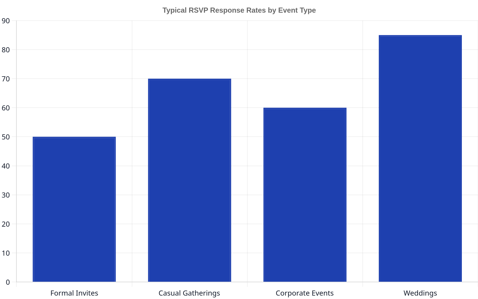 Bar chart showing typical RSVP response rates: Formal Invites 50%, Casual Gatherings 70%, Corporate Events 60%, Weddings 85%.