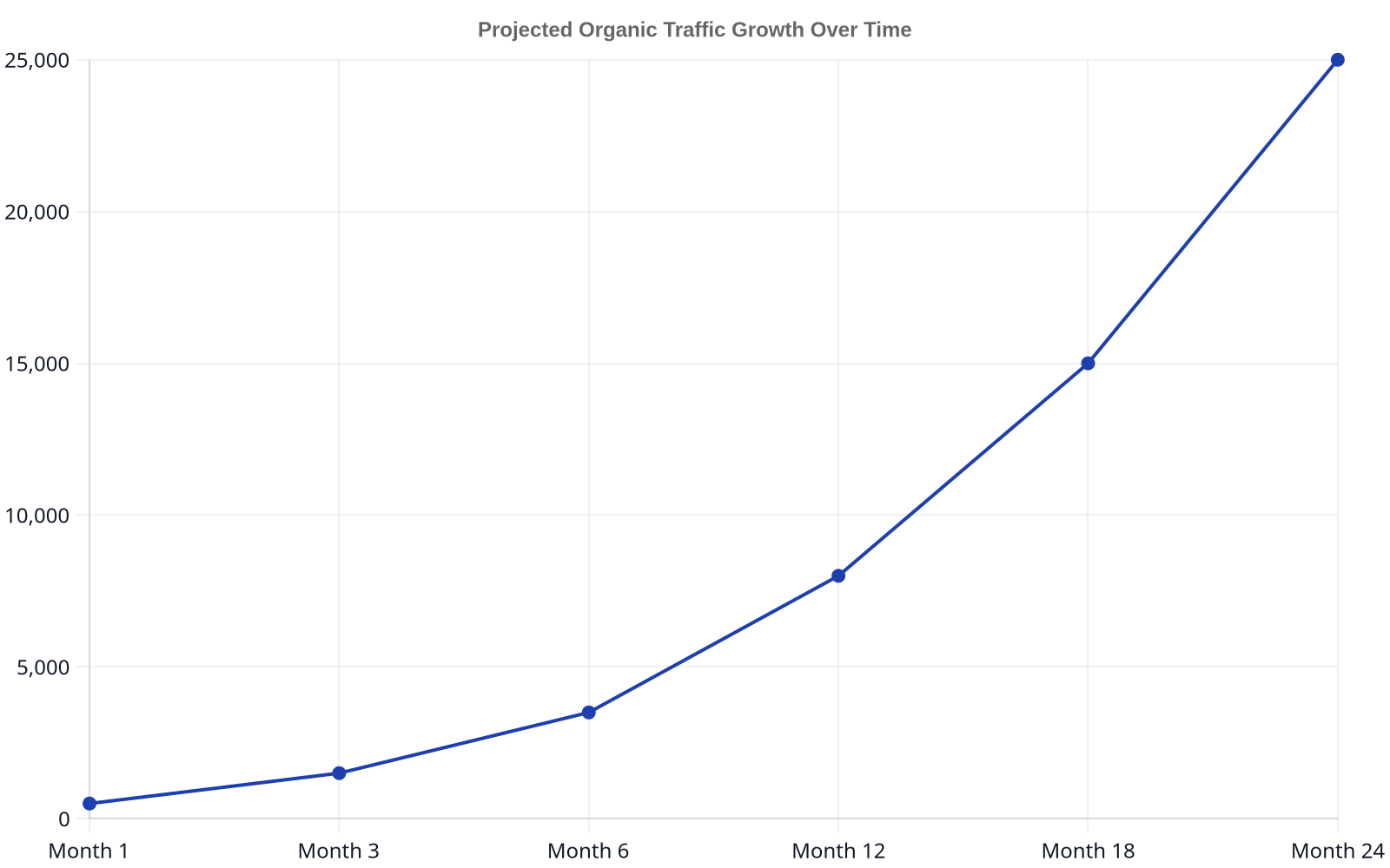 Line chart showing projected organic traffic growth over 24 months, starting at 500 sessions and steadily increasing to 25,000 sessions, demonstrating the long-term benefits of SEO.