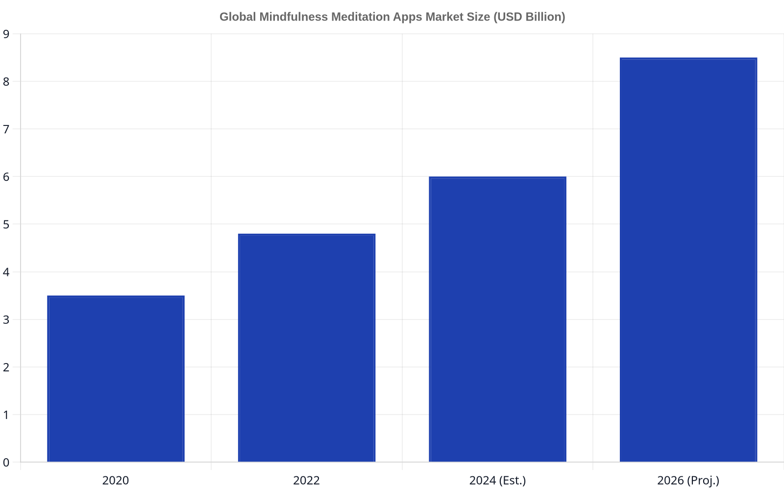 Bar chart showing the global mindfulness meditation apps market size in USD billions. The market size is shown to grow from 3.5 billion in 2020, to 4.8 billion in 2022, an estimated 6.0 billion in 2024, and a projected 8.5 billion in 2026.