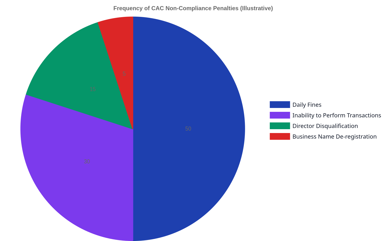 Pie chart illustrating common penalties for non-compliance with CAC annual returns, showing that daily fines are the most frequent, followed by inability to perform transactions, director disqualification, and business name de-registration.