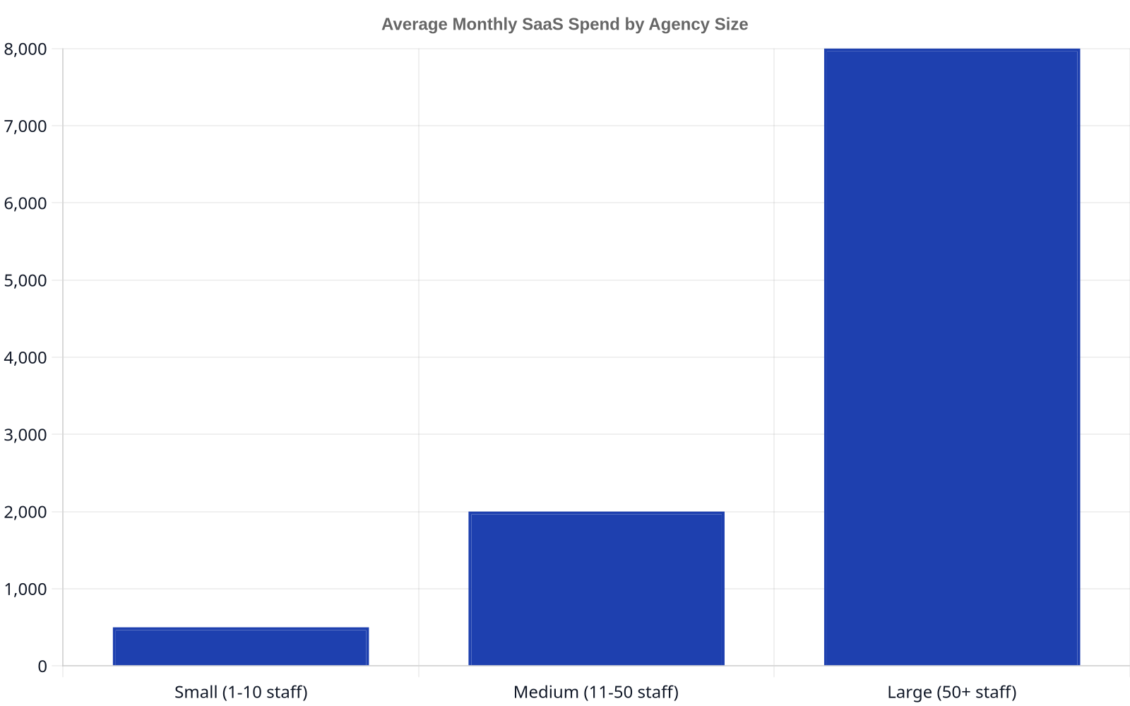 Bar chart showing average monthly SaaS spend. Small agencies (1-10 staff) spend $500, Medium agencies (11-50 staff) spend $2000, and Large agencies (50+ staff) spend $8000.