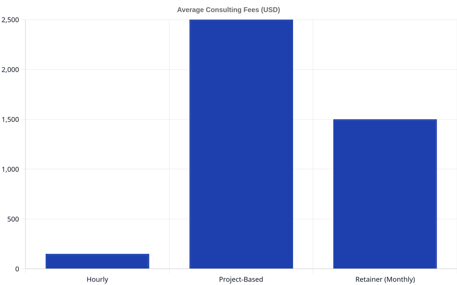 Bar chart illustrating average podcast consulting fees: Hourly at $150, Project-Based at $2,500, and Retainer (Monthly) at $1,500.