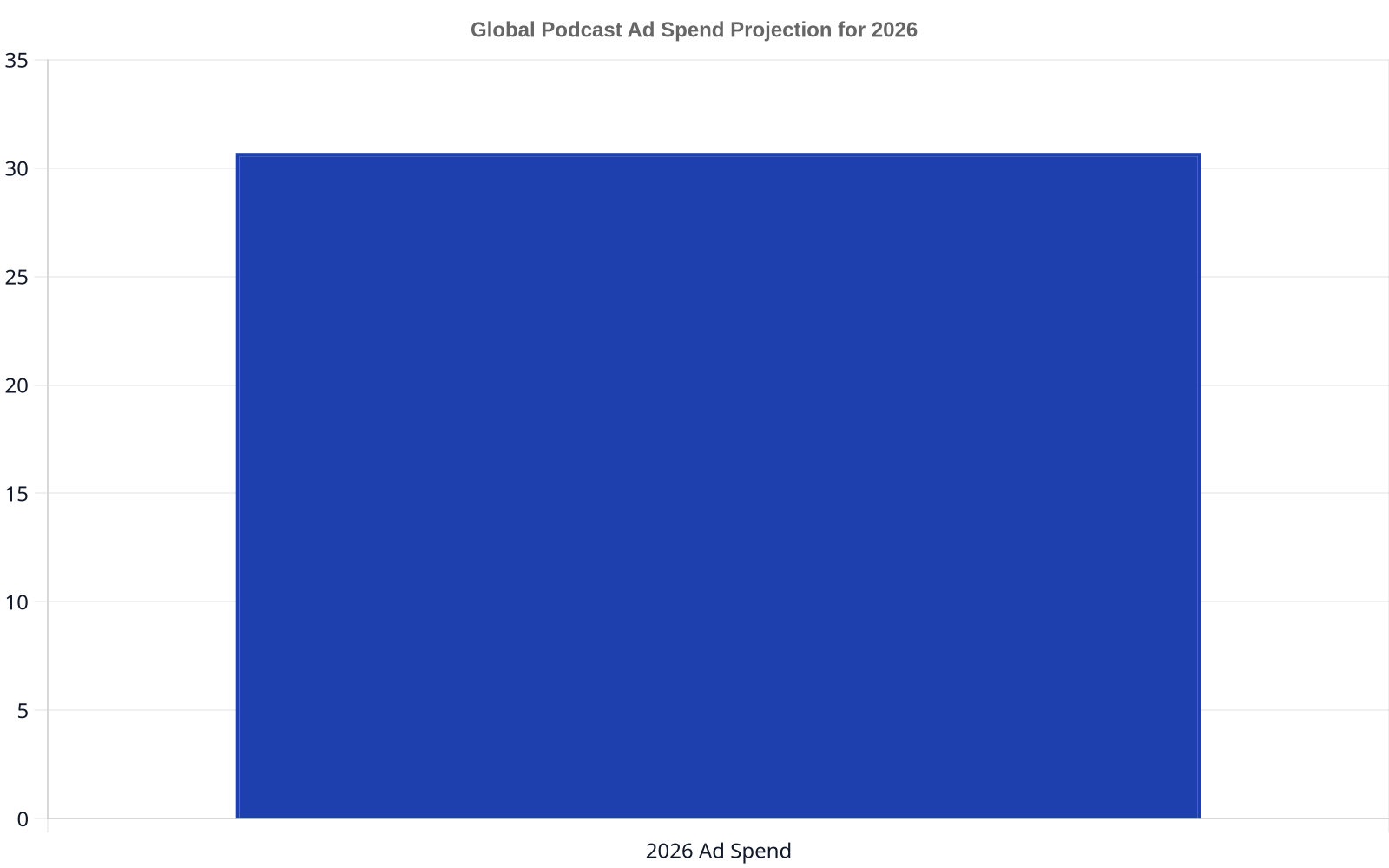 A bar chart showing the projected global podcast advertising spend for 2026 at 30.7 billion USD, indicating substantial growth.