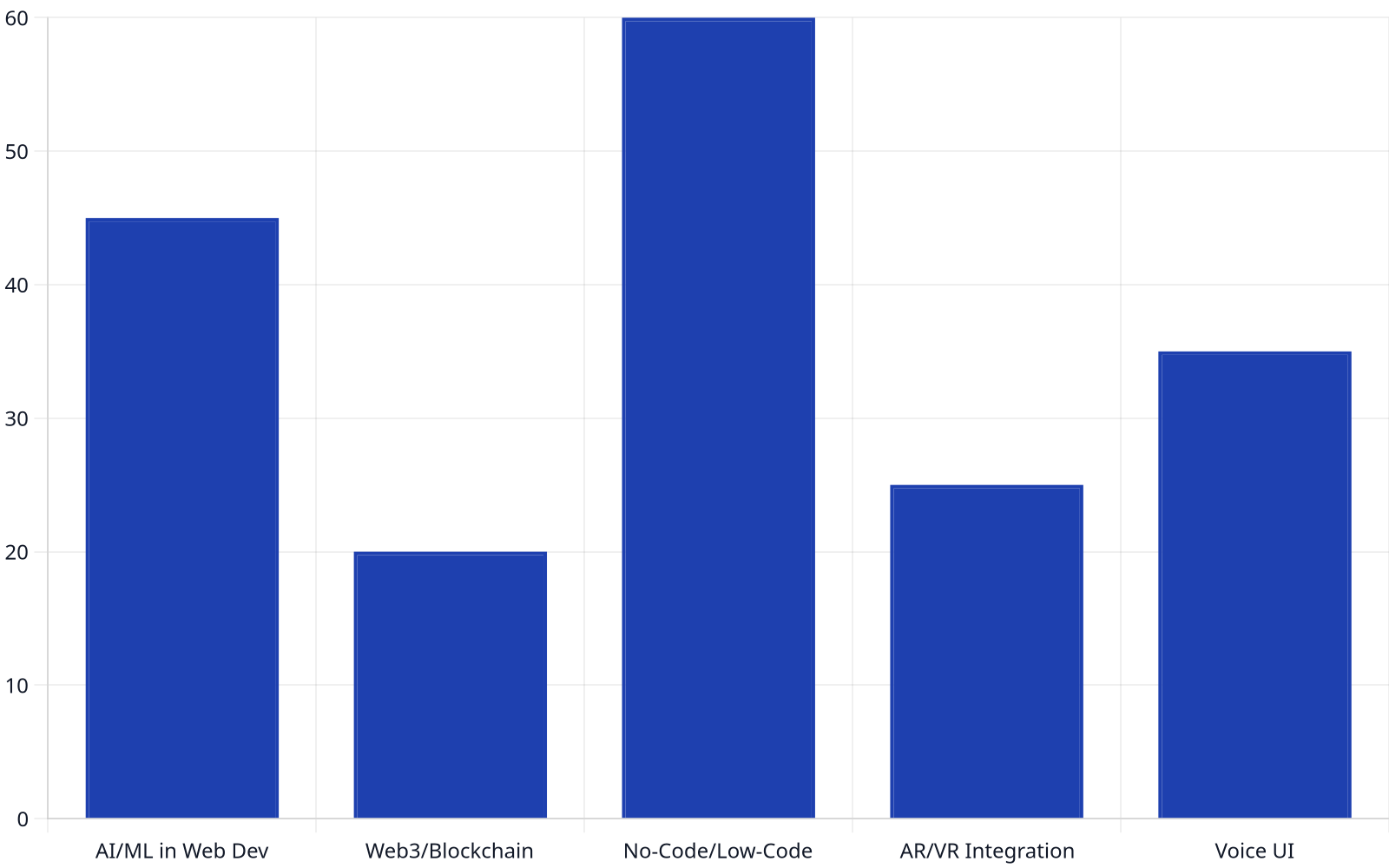 Bar chart showing projected adoption rates of web technologies like AI/ML, Web3, No-Code, AR/VR, and Voice UI from 2024 to 2026.