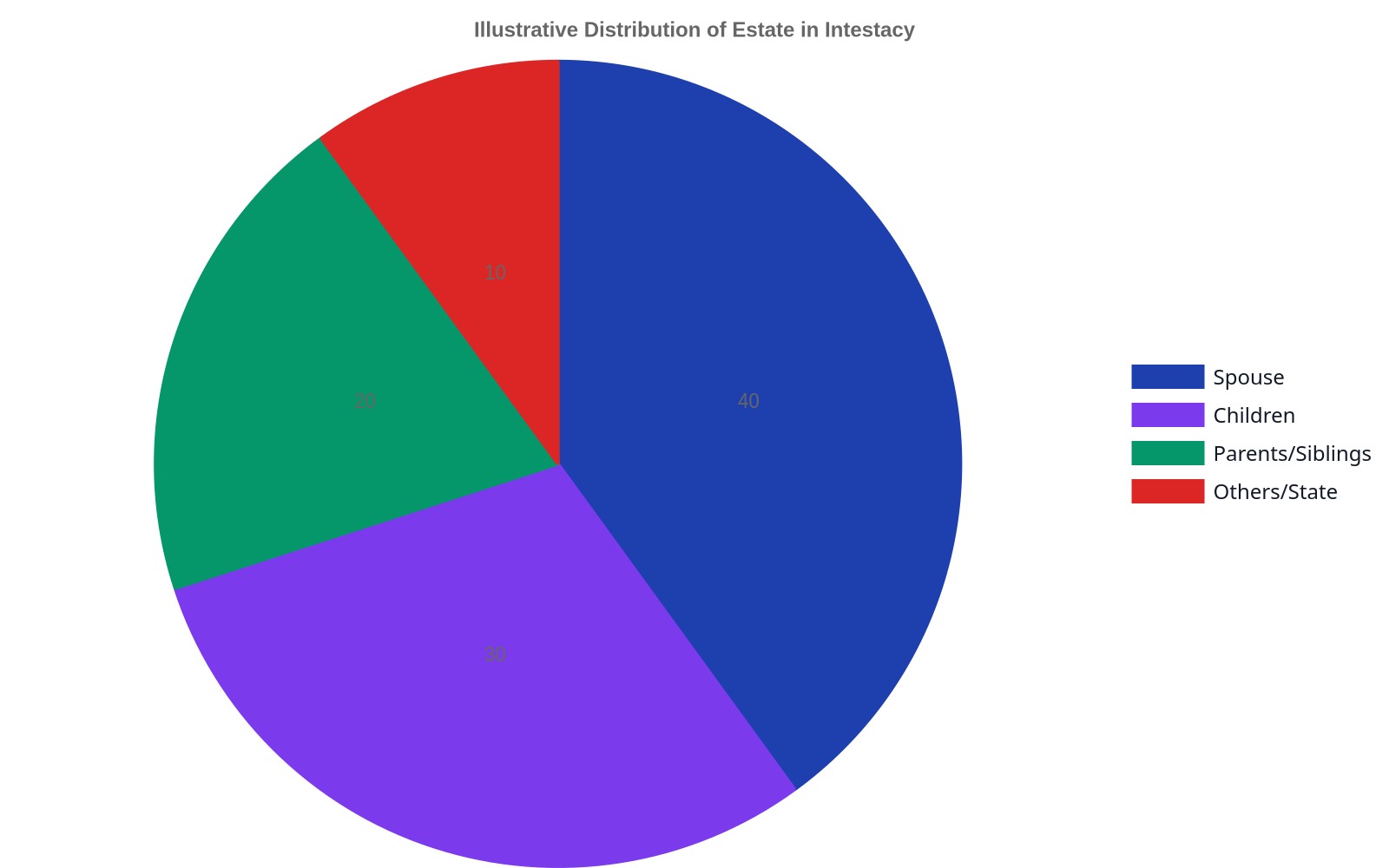 A pie chart showing an illustrative distribution of an estate under intestacy: 40% to spouse, 30% to children, 20% to parents/siblings, and 10% to others/state. This visualizes the common law principles of inheritance without a will.