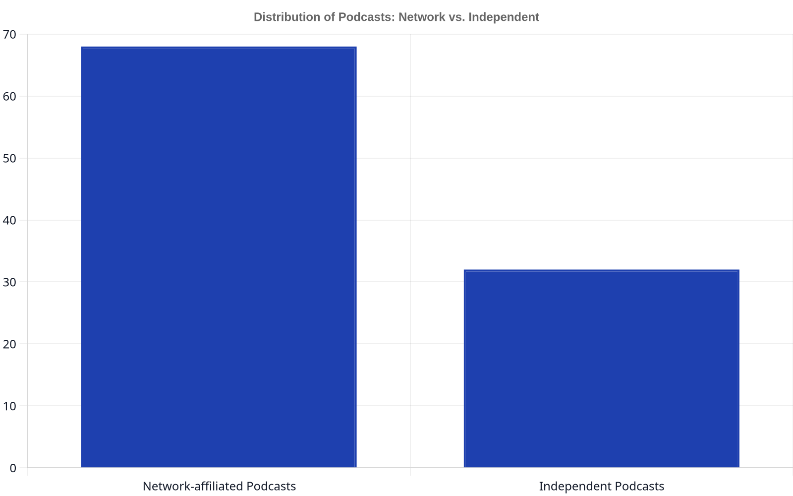 Bar chart showing that 68% of podcasts are network-affiliated and 32% are independent, illustrating the greater proportion of podcasts on networks.