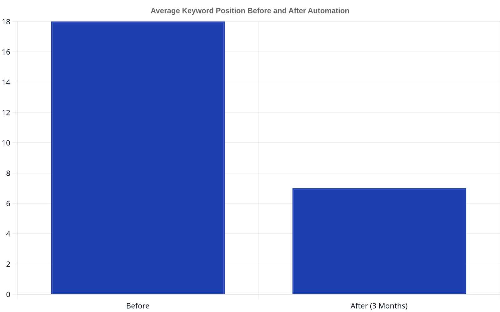 Bar chart comparing average keyword positions: 18 before automation and 7 after 3 months of using automation.