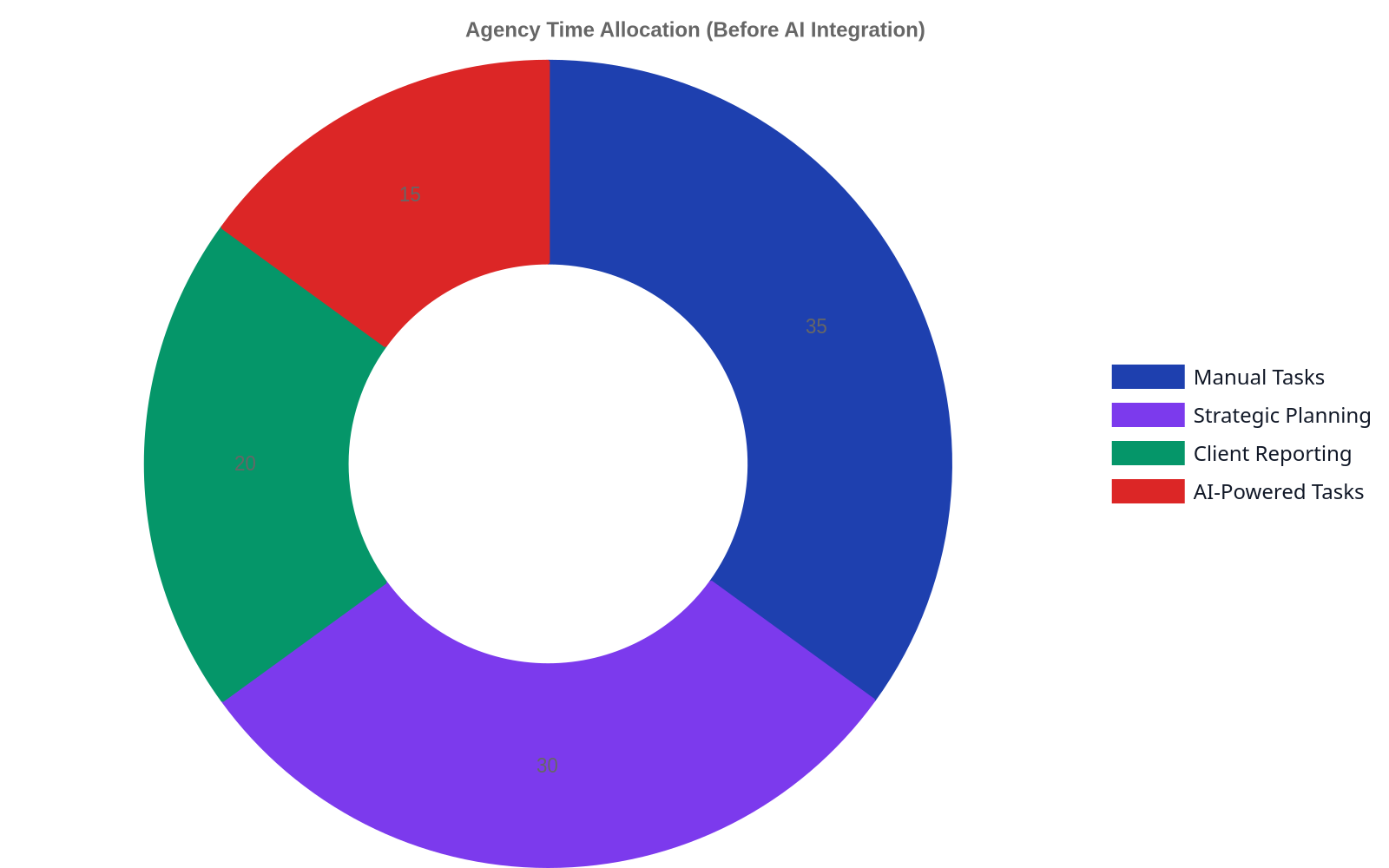 Doughnut chart showing typical agency time allocation before AI integration. Manual Tasks take 35%, Strategic Planning 30%, Client Reporting 20%, and AI-Powered Tasks (currently) 15%.