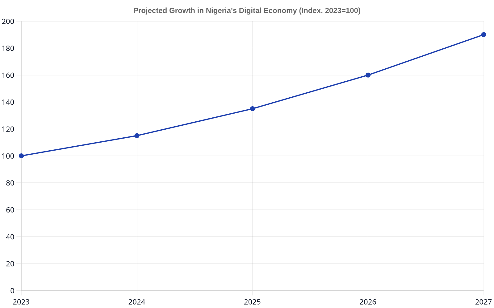 Line chart showing the projected growth of Nigeria's digital economy from 2023 to 2027, with an index of 100 in 2023. The line shows a steady increase, indicating positive growth attributed to enhanced data protection.