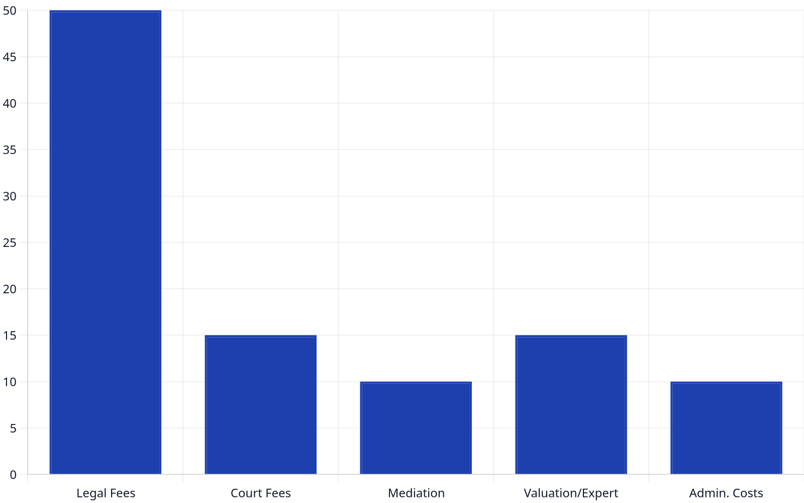 Bar chart illustrating the typical proportion of costs in a divorce case, with legal fees accounting for 50%, court fees 15%, mediation 10%, valuation/expert fees 15%, and administrative costs 10%.