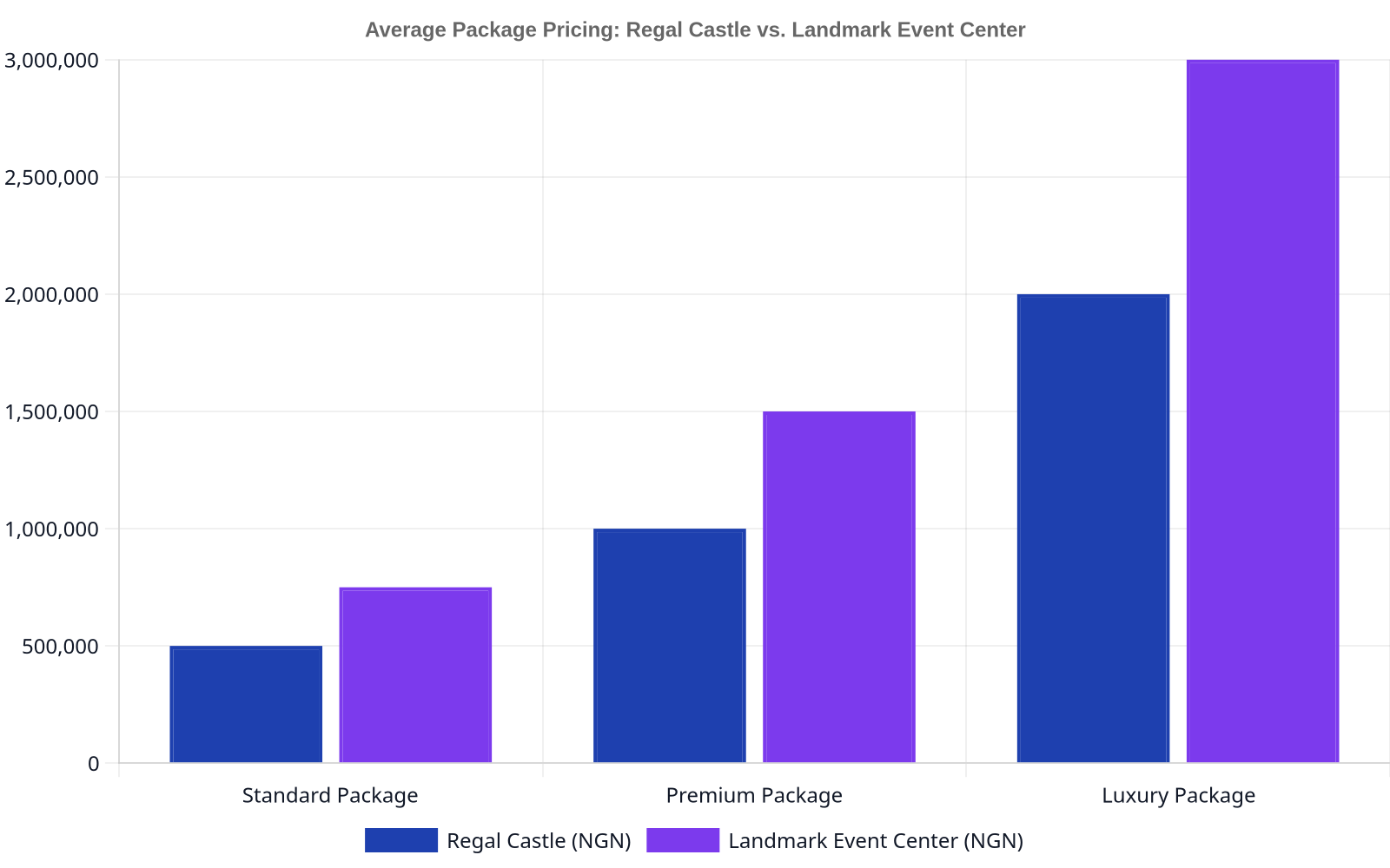 Bar chart comparing average pricing for standard, premium, and luxury packages between Regal Castle and Landmark Event Center.