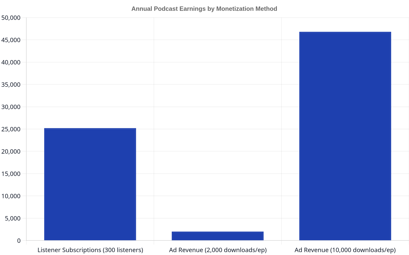 Bar chart comparing annual earnings from different podcast monetization methods: Listener Subscriptions ($25,200), Ad Revenue (2,000 downloads) ($2,000), and Ad Revenue (10,000 downloads) ($46,800).