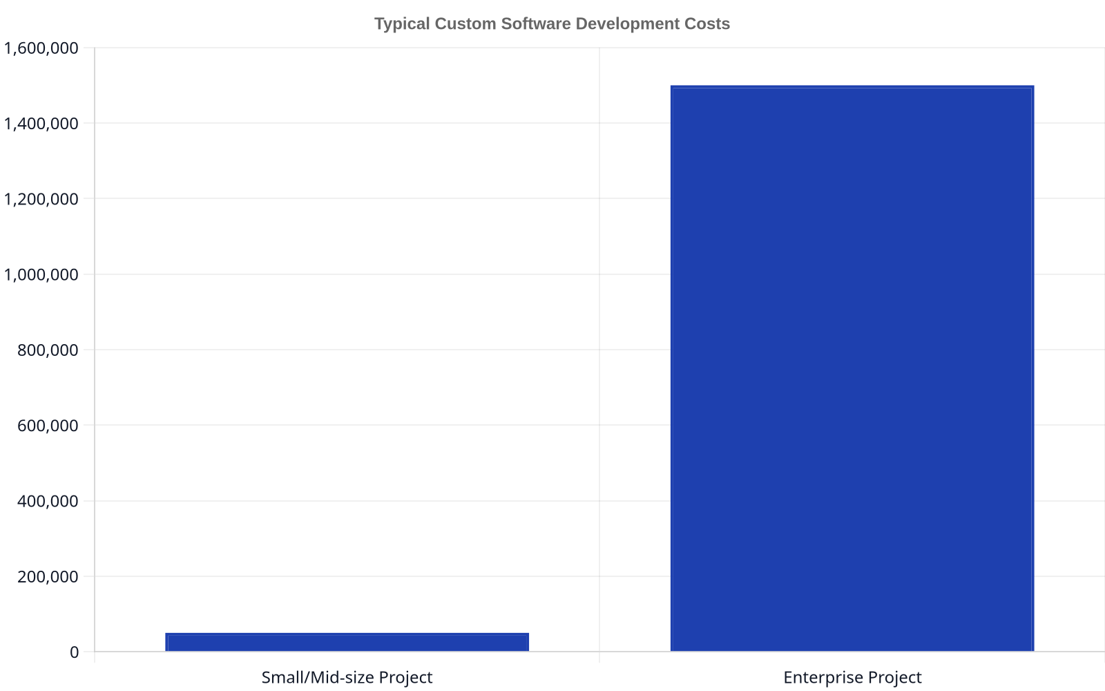 Bar chart illustrating typical custom software development costs. Small to mid-size projects range from $50,000 to $500,000, while enterprise projects can exceed $1,500,000.