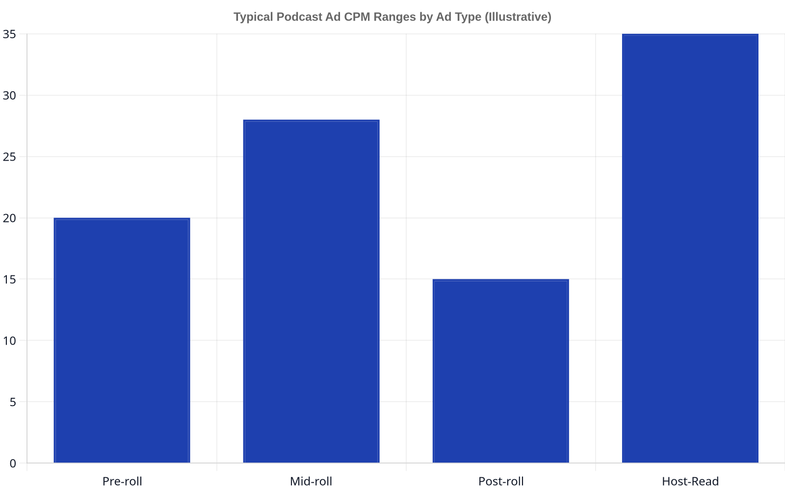 Bar chart showing illustrative average CPM ranges for different podcast ad types: Pre-roll, Mid-roll, Post-roll, and Host-Read. Host-Read ads have the highest CPM, followed by Mid-roll, Pre-roll, and Post-roll.
