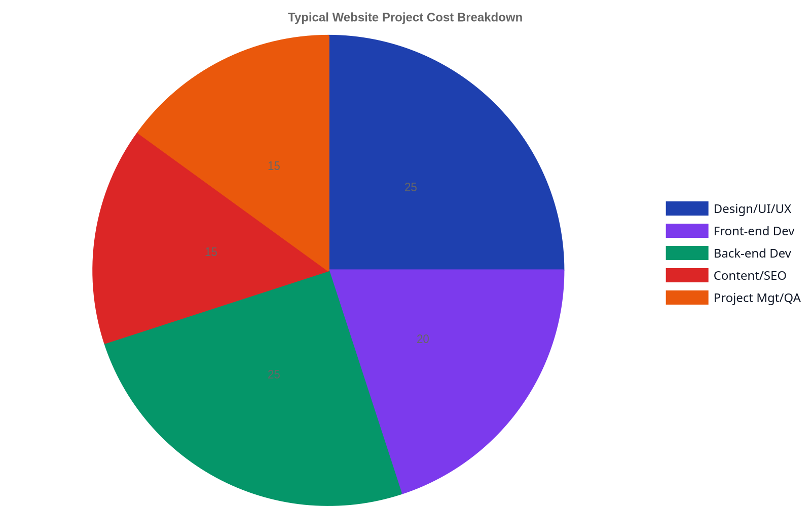 Pie chart showing typical cost breakdown for a website project: Design/UI/UX (25%), Front-end Development (20%), Back-end Development (25%), Content/SEO (15%), Project Management/QA (15%).