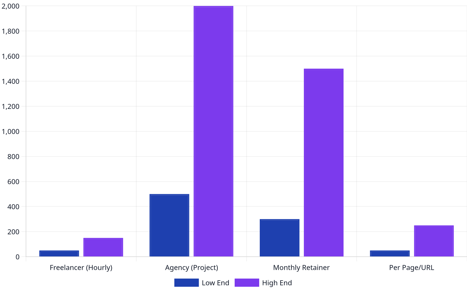 Bar chart showing estimated pricing ranges for on-page SEO services. Freelancer hourly rates range from $50-$150. Agency project fees range from $500-$2000. Monthly retainers range from $300-$1500. Per page/URL optimization ranges from $50-$250.