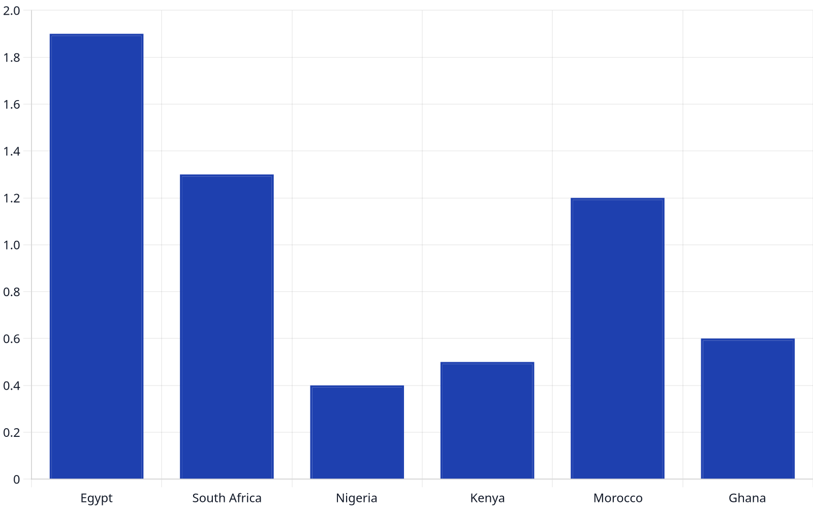 Bar chart showing approximate divorce rates per 1,000 marriages in select African countries, with Egypt having the highest rate at 1.9 and Nigeria, Kenya, and Ghana having lower rates between 0.4 and 0.6.